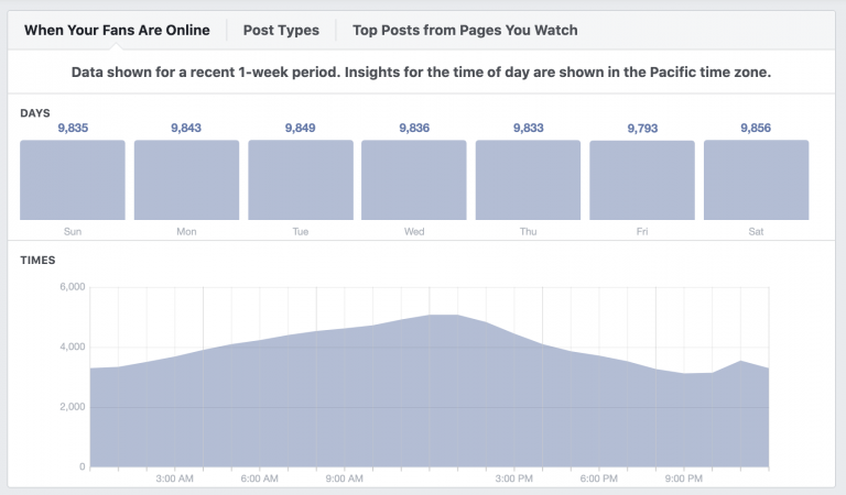 A line graph created using Biteable video maker, showing the times Facebook fans are online over a week, with peaks around 9 am and slight variations each day.