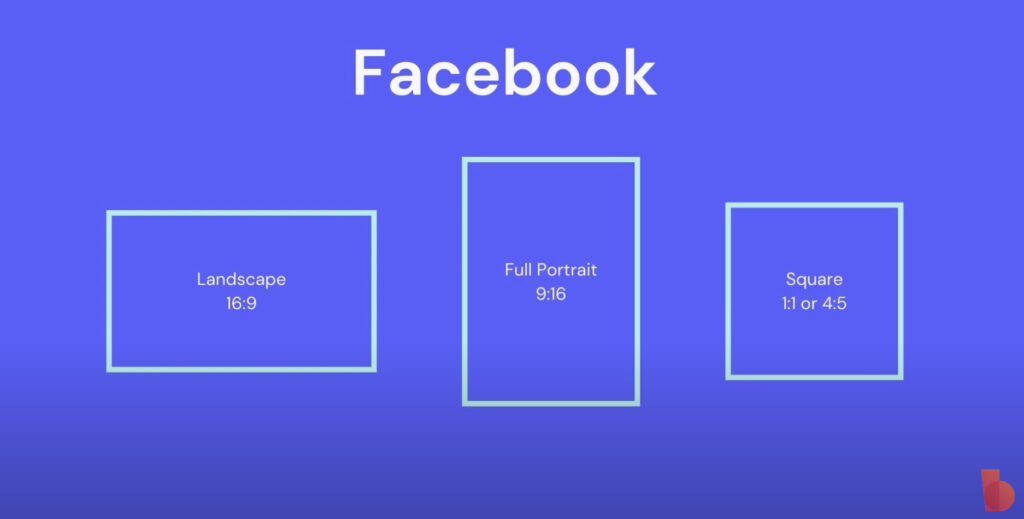 Graphic showing three Facebook image format options: landscape 16:9, full portrait 9:16, and square 1:1 or 4:5, created using Biteable video maker,