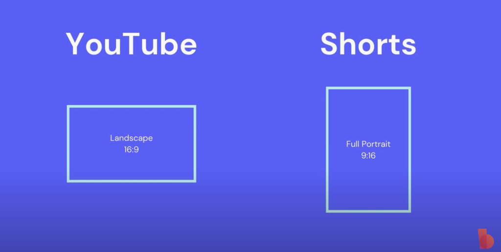 Graphic comparing YouTube's landscape 16:9 video format with the portrait 9:16 format for YouTube Shorts, created using Biteable video maker, on a purple background.