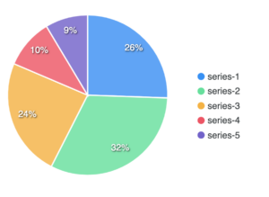 Colorful pie chart created using Biteable video maker showing the distribution of five data series: 26% blue, 32% green, 24% orange, 10% yellow, 9