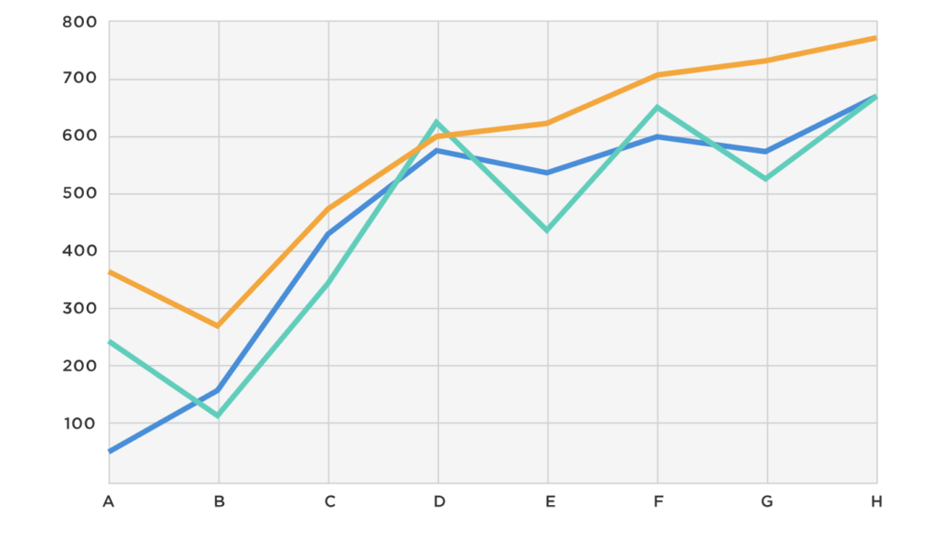 Line graph showing three different colored lines (orange, blue, green) increasing over time from points a to h, with varying fluctuations depicted in a Biteable video.