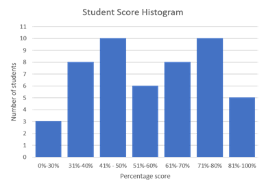 Bar chart showing student score distribution across percentage ranges from 0%-100%, with the highest frequency in the 61%-70% range, created using Biteable video maker.