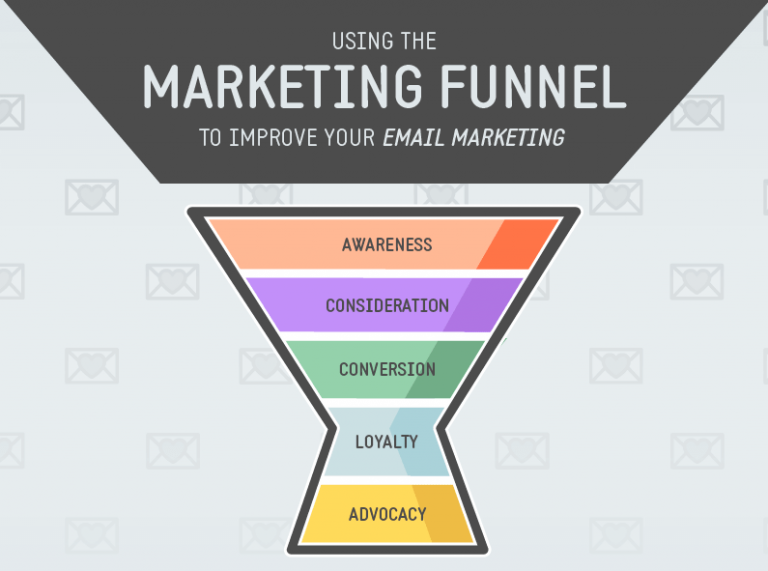 Graphic created with Biteable video maker depicting a marketing funnel with stages labeled awareness, consideration, conversion, loyalty, and advocacy, titled "Using the Marketing Funnel to Improve Your Email Marketing.
