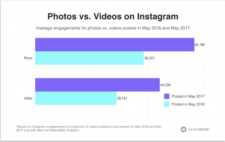 Bar chart comparing average engagements for photos and videos on Instagram in May 2016 and May 2017, showing higher engagement for photos using Biteable video maker.