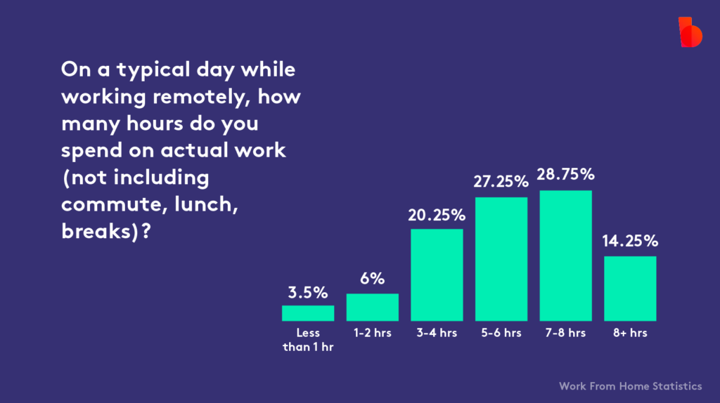 Graph showcased in a Biteable video detailing hours spent on actual work during remote workdays, with categories ranging from less than 1 hour to over 8 hours, highlighting most work between 5-