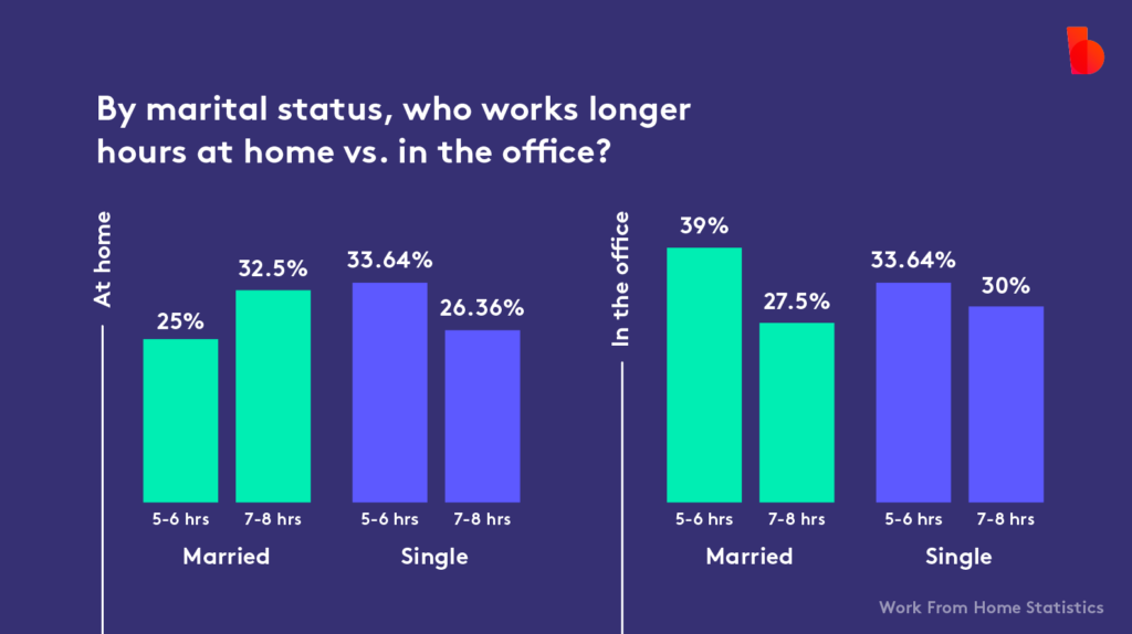 Biteable video maker bar graph comparing work hours by marital status at home and in the office, with categories for married and single, arranged under time blocks 5-6 hrs and 7-