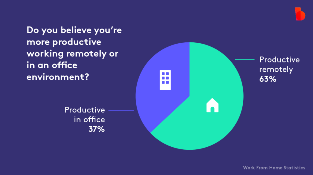 Pie chart comparing work productivity, created with Biteable video maker, showing 63% preferring remote work and 37% favoring office environments, titled "work from home statistics.
