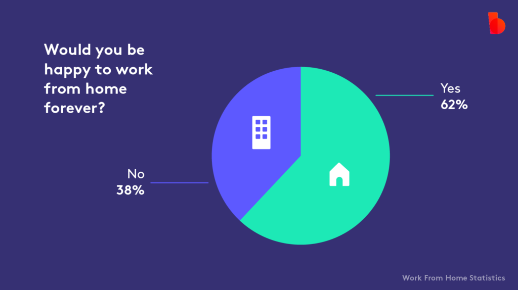 Pie chart showcasing work from home preferences in a Biteable video: 62% yes, 38% no, with icons of a house and an office building.