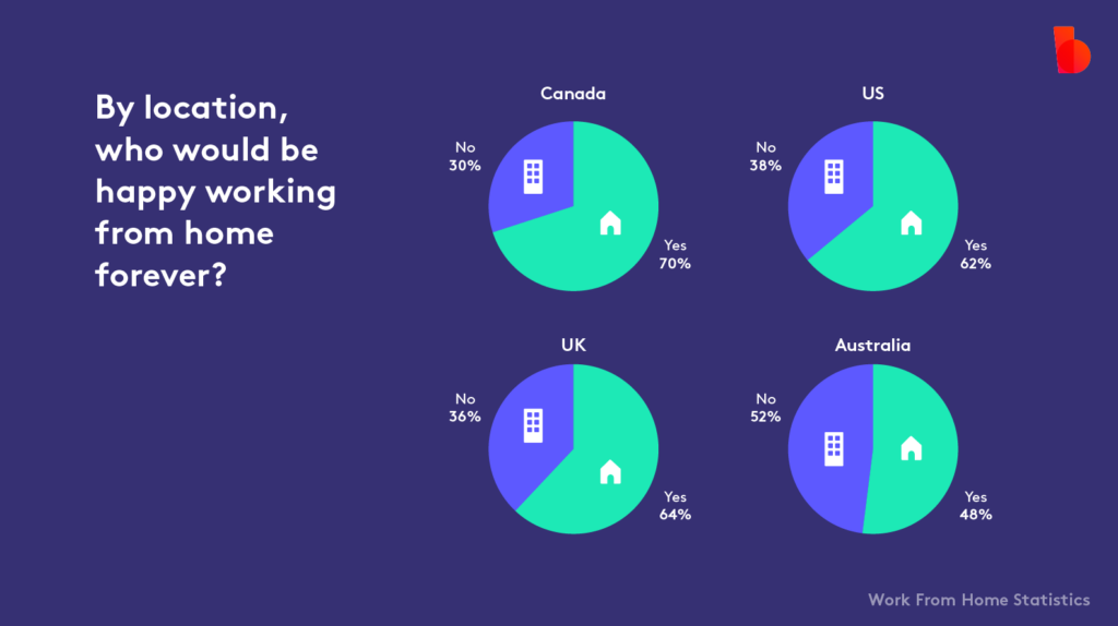 Infographic created with Biteable video maker showing percentages of people in Canada, the US, the UK, and Australia who prefer permanent remote work, with a majority in favor except in Australia.
