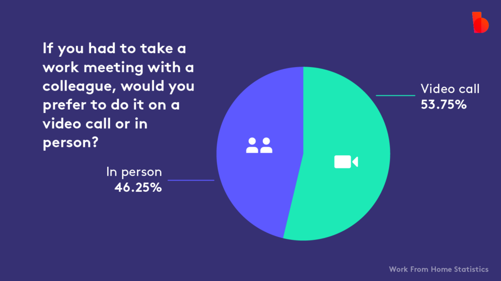 Pie chart comparing preferences for work meetings: 53.75% prefer video calls made using Biteable video maker, 46.25% prefer in-person, titled "Work from Home Statistics.