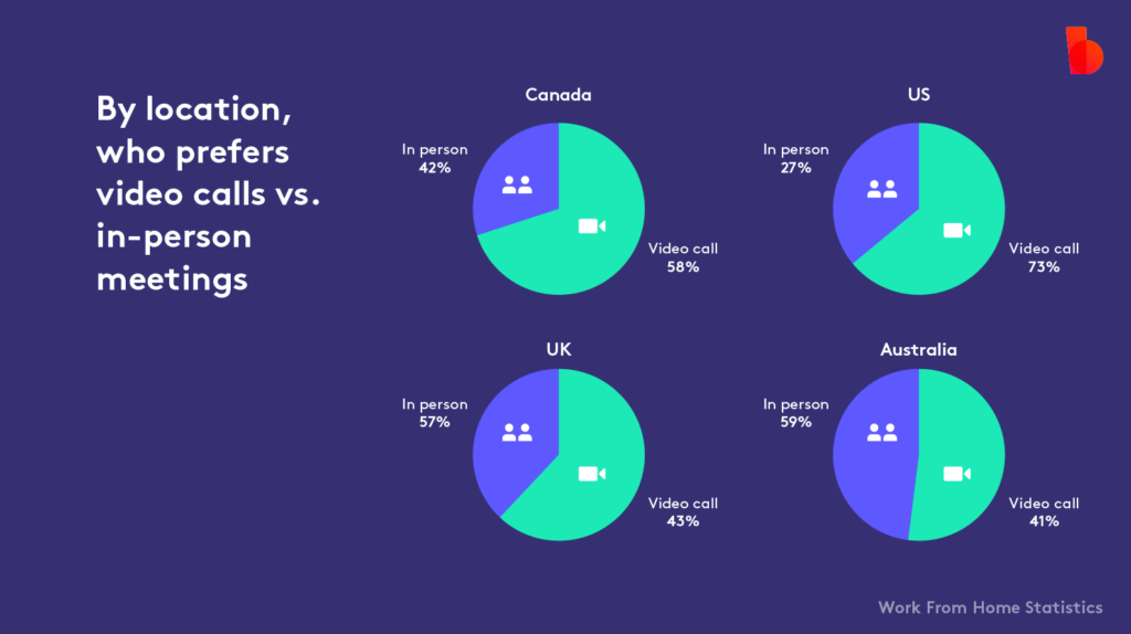 Infographic created with Biteable video maker showing preferences for video calls vs. in-person meetings in Canada, the US, the UK, and Australia, with percentages for each method displayed in pie charts.