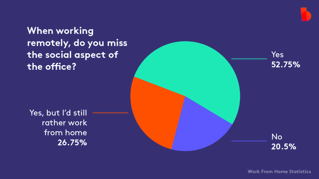 Biteable video maker presents a pie chart displaying survey results on missing office socialization while working remotely: 52.75% yes, 26.75% yes but prefer home, 20