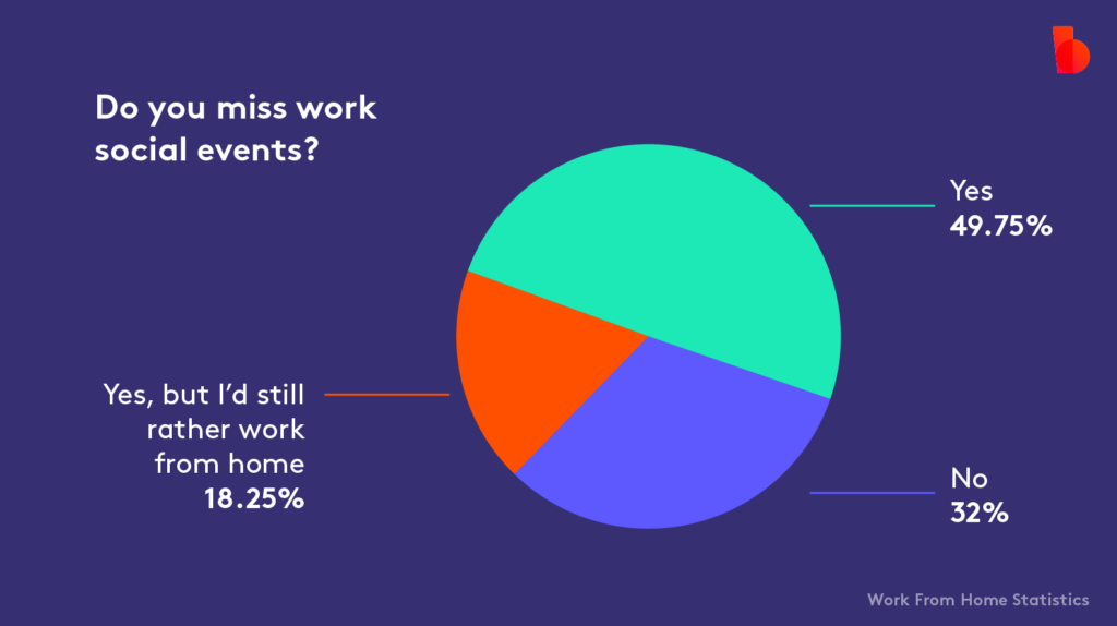 Pie chart created using Biteable video maker, depicting a survey on missing work social events with responses: 49.75% yes, 32% no, 18.25% prefer working from