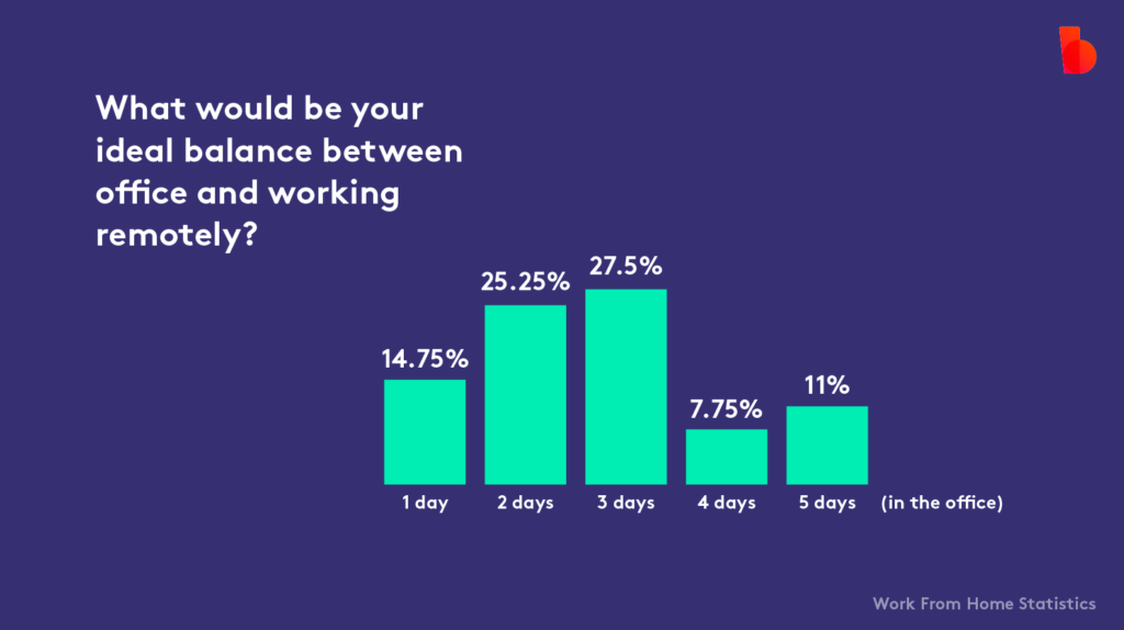 Bar chart created using Biteable video maker, showing preferences for days in the office versus remote work, with percentages for 1 to 5 days.