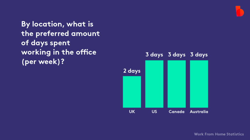 Bar graph video created using Biteable video maker, showing preferred days spent working in the office per week in the UK, US, Canada, and Australia, with all countries favoring 3 days.
