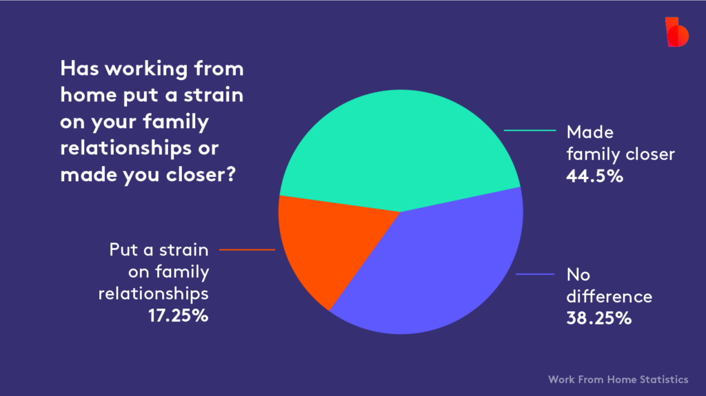 Pie chart showing the impact of working from home on family dynamics: 44.5% feel closer, 38.25% see no difference, 17.25% experience strained relationships.