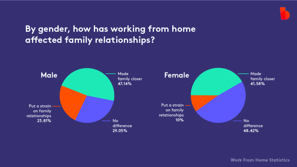 Infographic created with Biteable video maker comparing the impact of working from home on family relationships by gender, showing percentages for strain and no difference for males and females.
