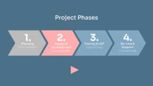 A four-phase project timeline: Phase 1 Planning (completed), Phase 2 Design & Development (in progress), Phase 3 Testing & UAT (upcoming), Phase 4 Go-Live & Support (upcoming).