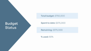 A budget status summary shows a total budget of $750,000, $375,000 spent to date, $375,000 remaining, and 50% used.