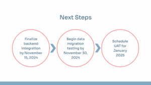 A diagram outlines three next steps: finalize backend integration by Nov 15, 2024; begin data migration testing by Nov 30, 2024; schedule UAT for Jan 2025.