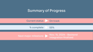 A progress summary showing status as "On track," 55% complete, and the next major milestone as backend integration finalized by Nov. 15, 2024.