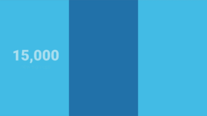 A blue background with white text that reads "15,000 new signups.